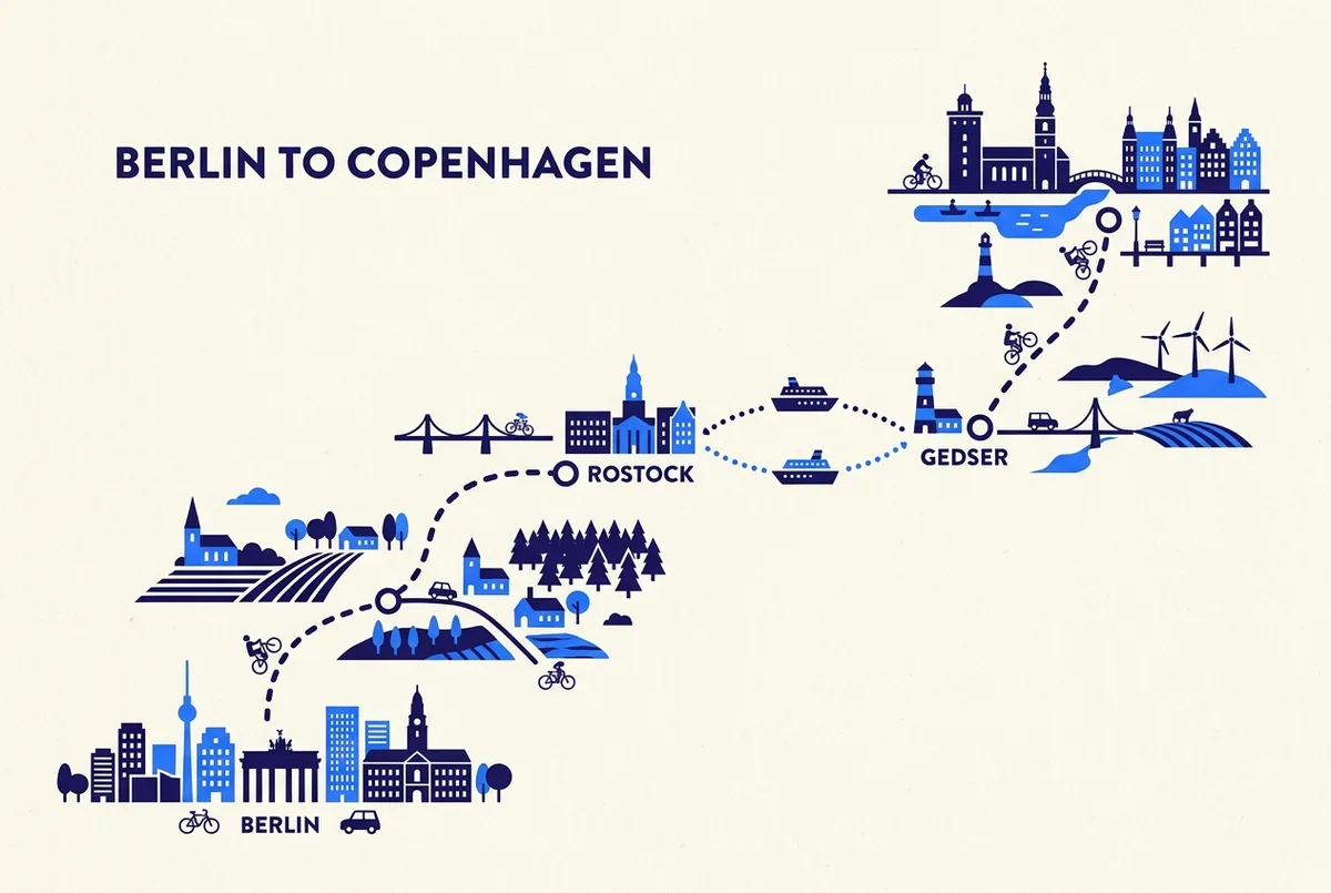Carte simplifiée reliant Berlin à Copenhague à vélo avec les étapes, le ferry et les villes intermédiaires représentées sous forme d'icônes