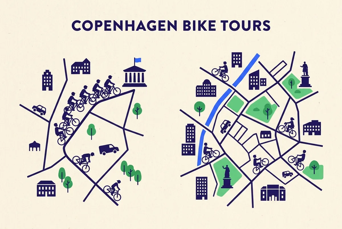 Simple comparison infographic contrasting a guided bike tour route icon against a self guided bike tour route icon in copenhagen, with no prices or statistics shown